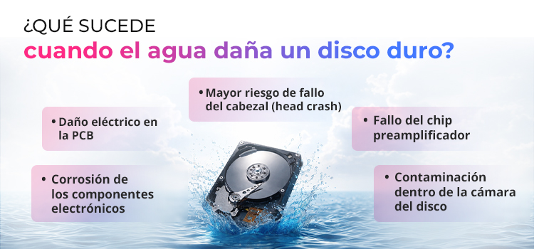 ¿Qué ocurre cuando el agua daña un disco duro?