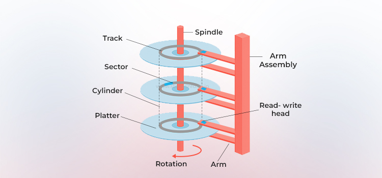 Moving head Magnetic Disk - Stellar