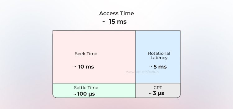 Tiempo de asentamiento - Stellar