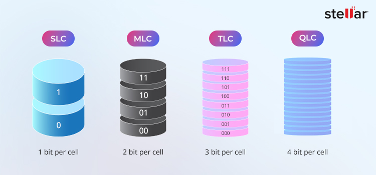 SLC frente a MLC frente a TLC frente a QLC