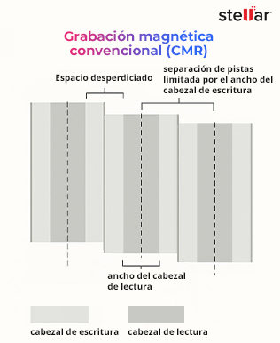 Grabación magnética convencional (CMR)