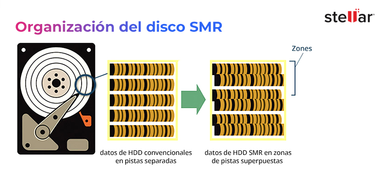 Organización de pistas de disco SMR